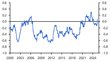 Treasuries’ hedging role is diminished, but not gone
