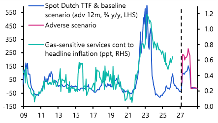 Quantifying the indirect effects of energy on inflation
