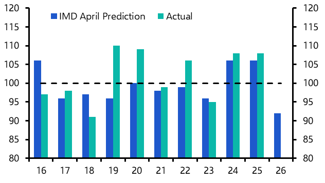 Weak monsoon would compound Iran war impact
