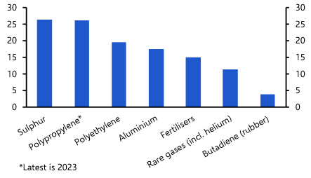 How could non-energy shortages affect supply chains?
