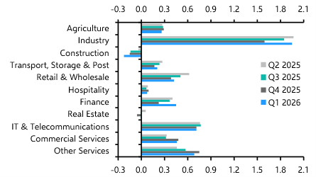 Export dependence deepens, labour market softens 
