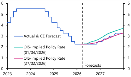 RBNZ won’t spring into action just yet 
