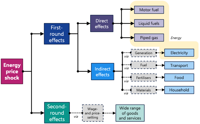 The indirect inflation effects of higher energy prices
