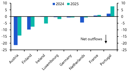 Cash buffers reduce risks from German open-ended real estate funds 
