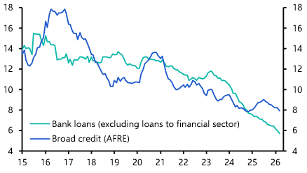 China Bank Lending &amp; Broad Credit (Mar.)

