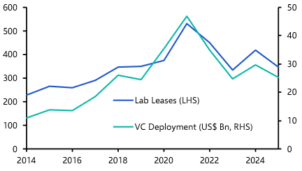 Life science to outperform, but will remain a niche sector
