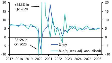 China GDP (Q1) &amp; Activity (Mar. 2026)
