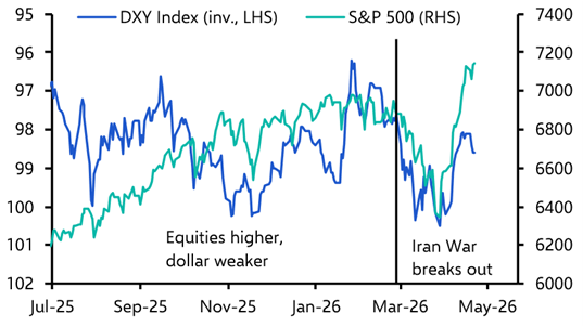Equity-dollar correlation will remain strong until the war is over 
