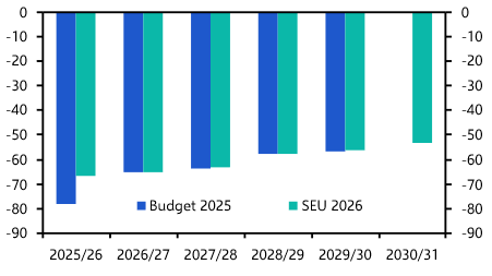 Improved fiscal situation but hurdles lie ahead