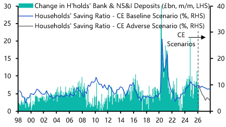 Upside risks to our forecast for household bank deposits to ease
