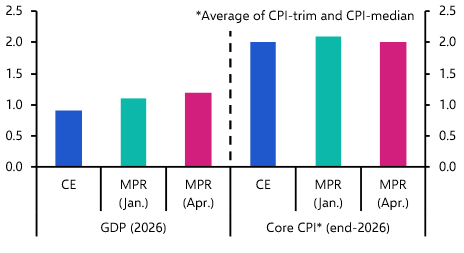 Bank admits higher growth and oil prices could require hikes
