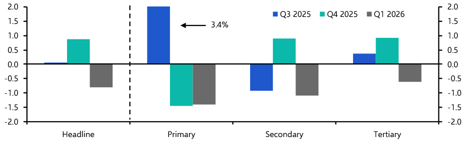 Mexico GDP (Q1 2026 Provisional)
