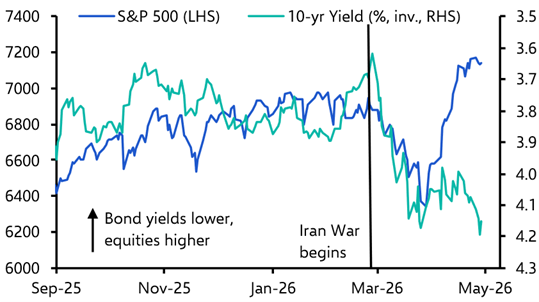 Policymakers do their part, but oil prices still driving bond markets
