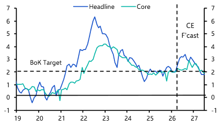 A hawkish hold, as Bank of Korea signals rate hikes coming  

