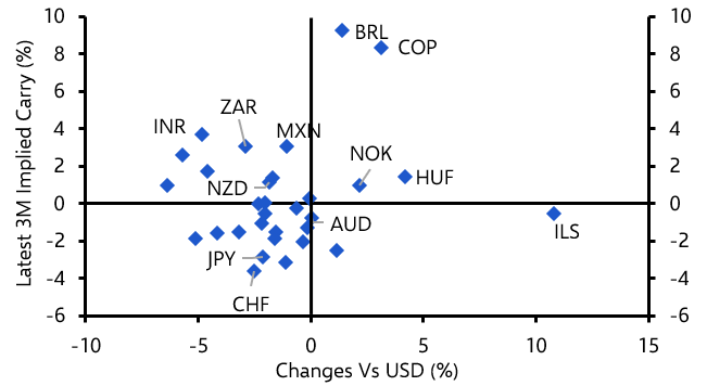 Risks of a sudden carry trade unwind are building
