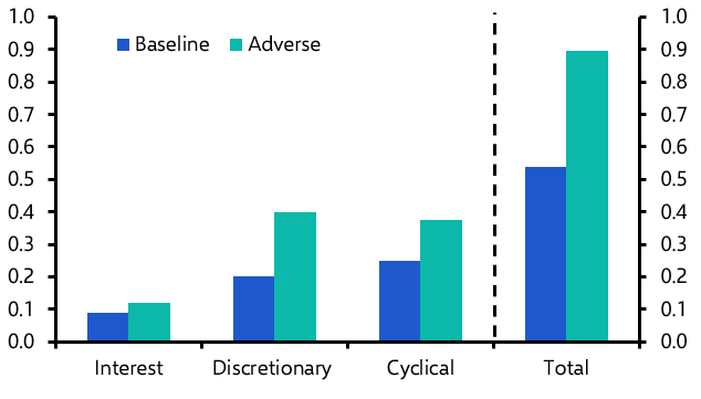 How big is the fiscal cost of the Iran conflict?
