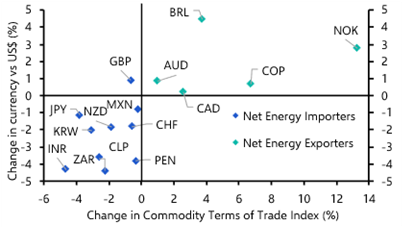 Making sense of the war’s impact on commodity currencies
