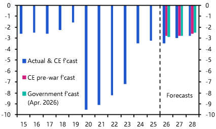 Italy: fiscal risks rising

