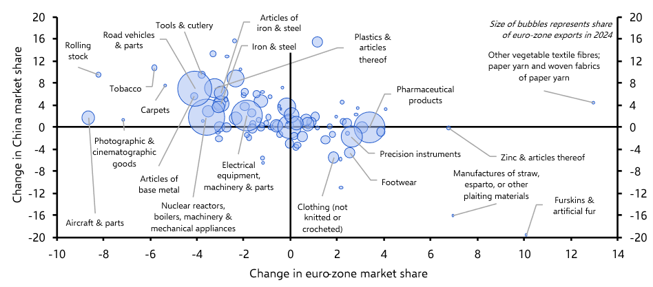 Which sectors are suffering most from the China shock?

