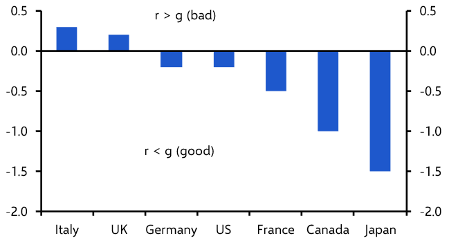 Limited scope for fiscal support in energy price shock
