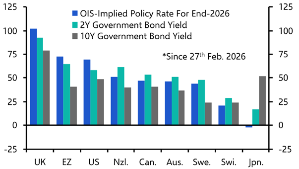 Markets aren’t braced for an ‘extreme’ scenario in the Iran war
