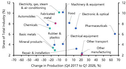 Some bright spots amid the industrial gloom 
