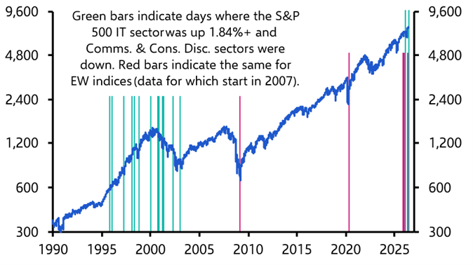 Tech-led stock market surge looks increasingly fragile
