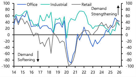 Q1 RICS survey implies Iran war will increase US cap rates
