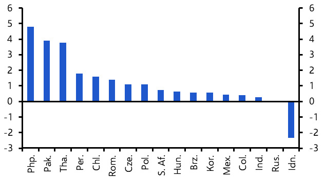 Which EM central banks might be next to hike?

