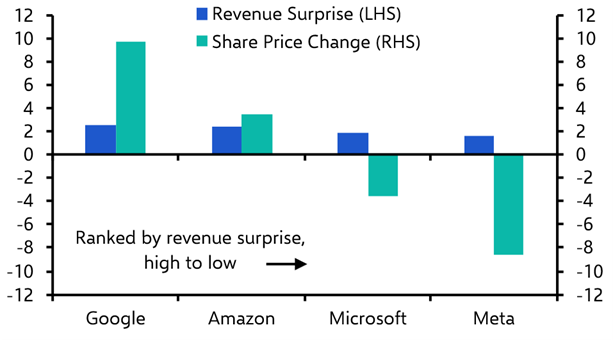 The jury remains out on the AI CapEx splurge 
