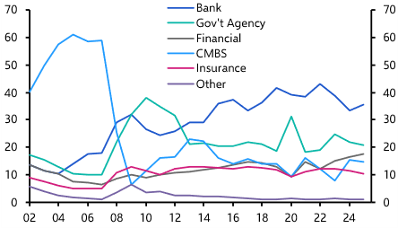 Non-bank CRE lending growing, but not a systemic risk
