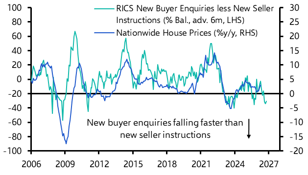 UK RICS Residential Market Survey (Apr. 2026)
