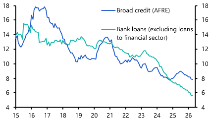 Bank Lending & Broad Credit (Apr.)