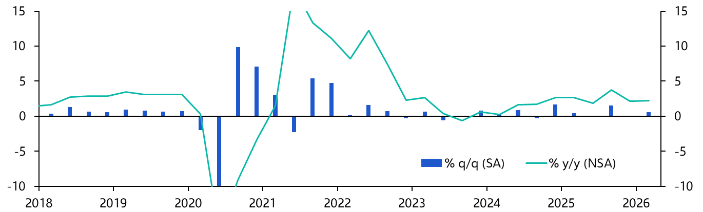 Colombia GDP (Q1 2026)
