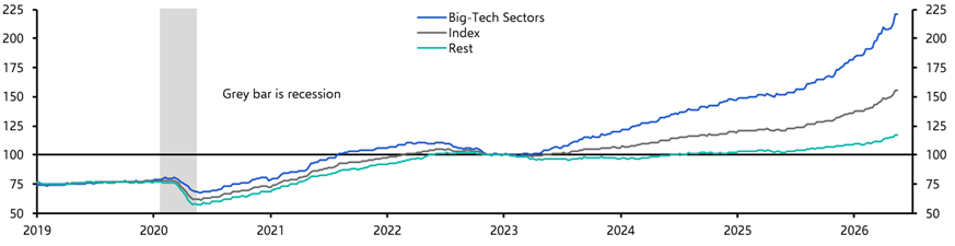 Will AI earnings keep fuelling gains in the S&amp;P 500?
