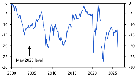 Euro-zone Consumer Confidence (May 2026)

