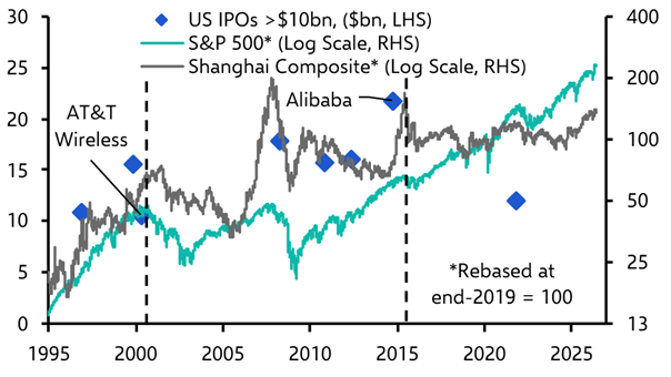 Will bumper US IPOs really break the stock market’s back?
