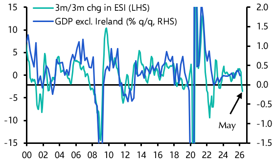 Euro-zone EC Survey (May)
