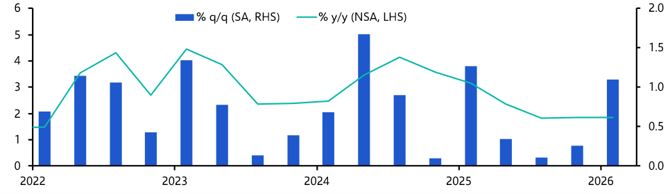 Brazil GDP (Q1 2026)
