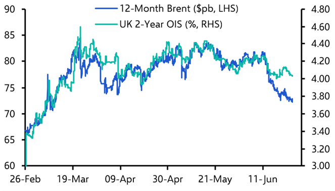 We remain bullish on Gilts despite political headwinds
