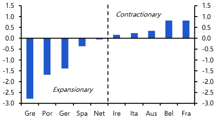 EZ fiscal policy moving from expansion to contraction
