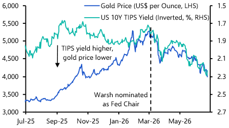 Gold prices still haven’t found a bottom
