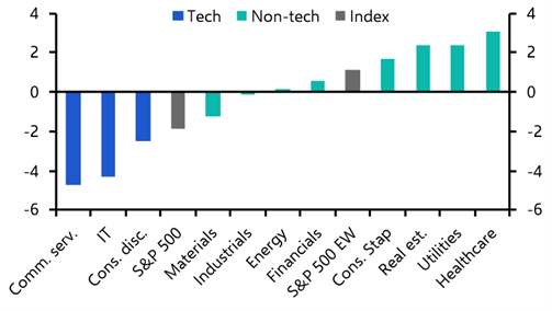 US equities won’t necessarily all peak at the same time
