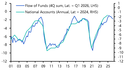 Investment splurge may lift bond yields further
