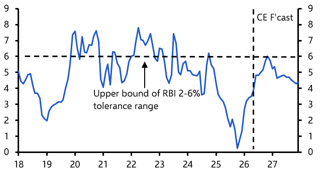 Inflation and rates to rise by more than consensus expects 
