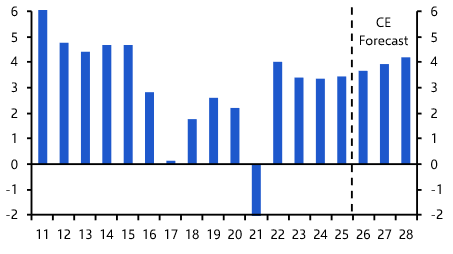 Growth to strengthen even as fiscal strains linger
