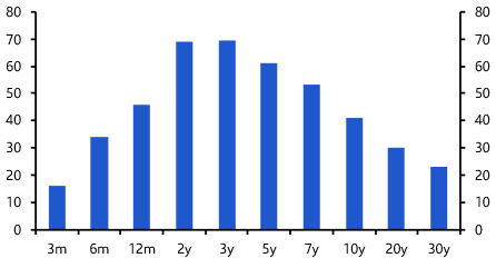 How much will higher yields affect the debt burden?
