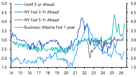 Bar to Fed hikes appears relatively low
