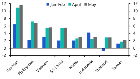 Inflation high but stabilising (mostly), turmoil in Indonesia  
