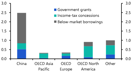 Industrial policy boosting exports… 
